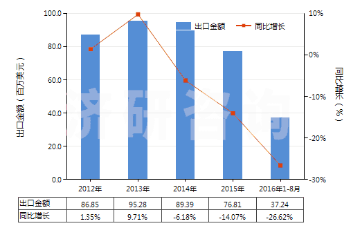 2012-2016年8月中國(guó)N(N-二甲基甲酰胺)(HS29241910)出口總額及增速統(tǒng)計(jì) 2012-2016年8月中國(guó)N(N-二甲基甲酰胺)(HS29241910)出口總額及增速統(tǒng)計(jì)